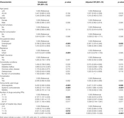 Appropriateness and Associated Factors of Stress Ulcer Prophylaxis for Surgical Inpatients of Orthopedics Department in a Tertiary Hospital: A Cross-Sectional Study